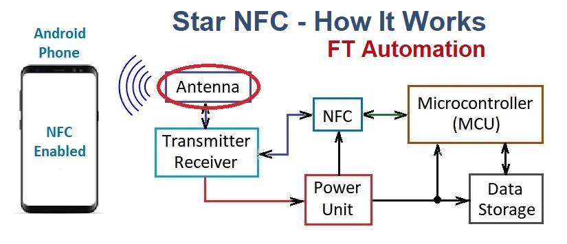 How the Star NFC works?